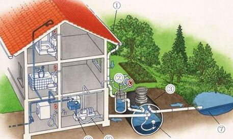 雨水收集利用係統的組成包括哪些設備